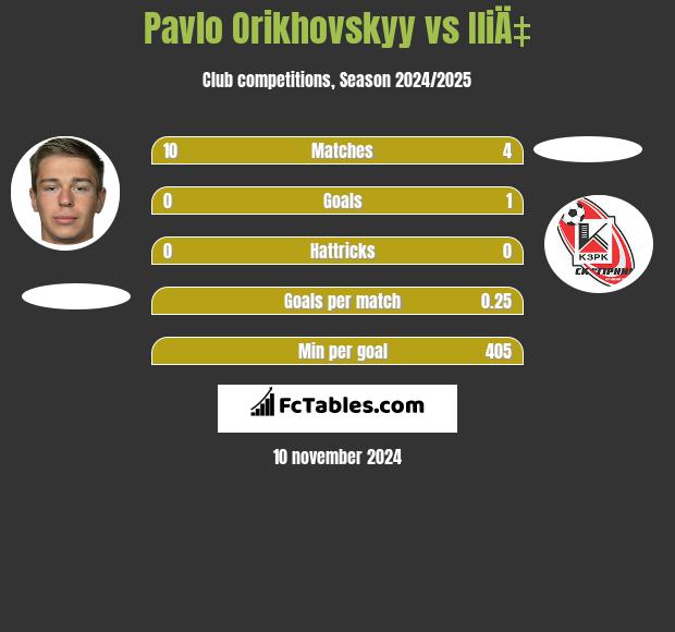 Pavlo Orikhovskyy vs IliÄ‡ h2h player stats