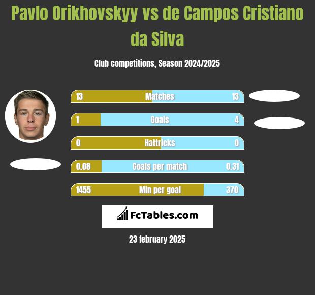 Pavlo Orikhovskyy vs de Campos Cristiano da Silva h2h player stats