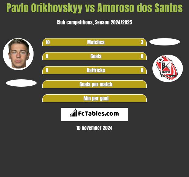 Pavlo Orikhovskyy vs Amoroso dos Santos h2h player stats