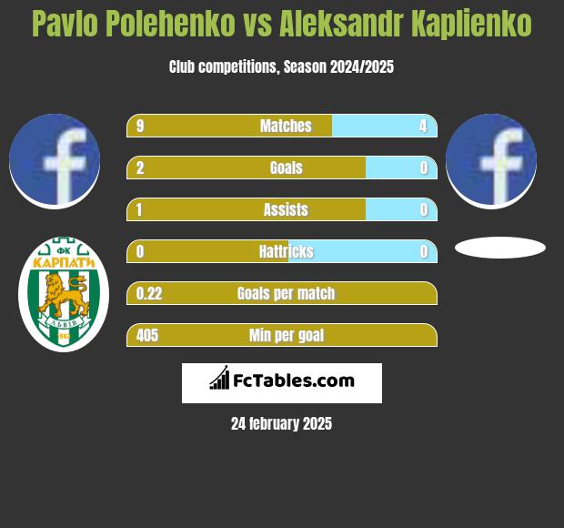 Pavlo Polehenko vs Aleksandr Kaplienko h2h player stats