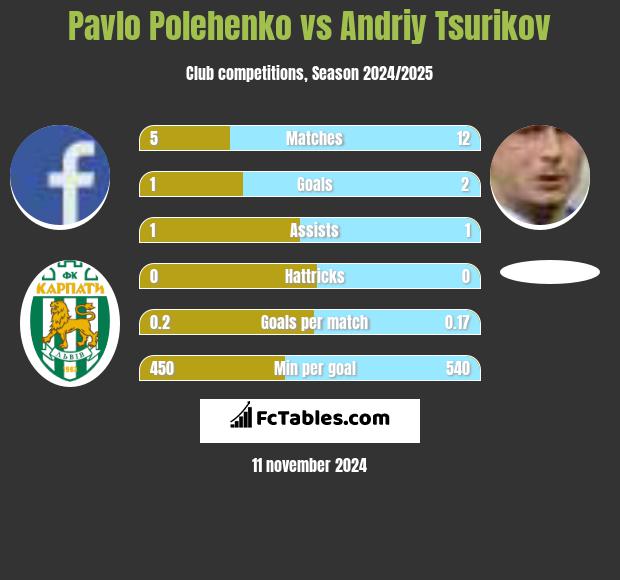 Pavlo Polehenko vs Andriy Tsurikov h2h player stats