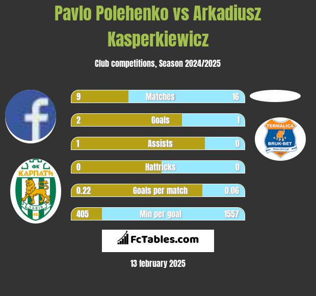 Pavlo Polehenko vs Arkadiusz Kasperkiewicz h2h player stats