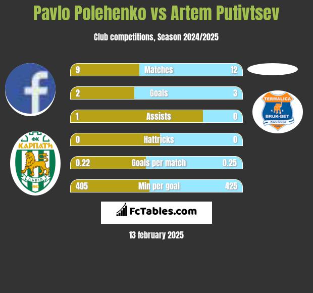 Pavlo Polehenko vs Artem Putivtsev h2h player stats