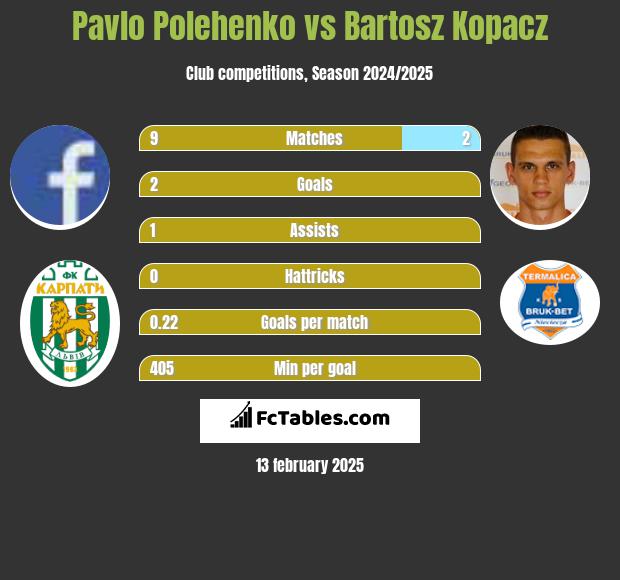 Pavlo Polehenko vs Bartosz Kopacz h2h player stats