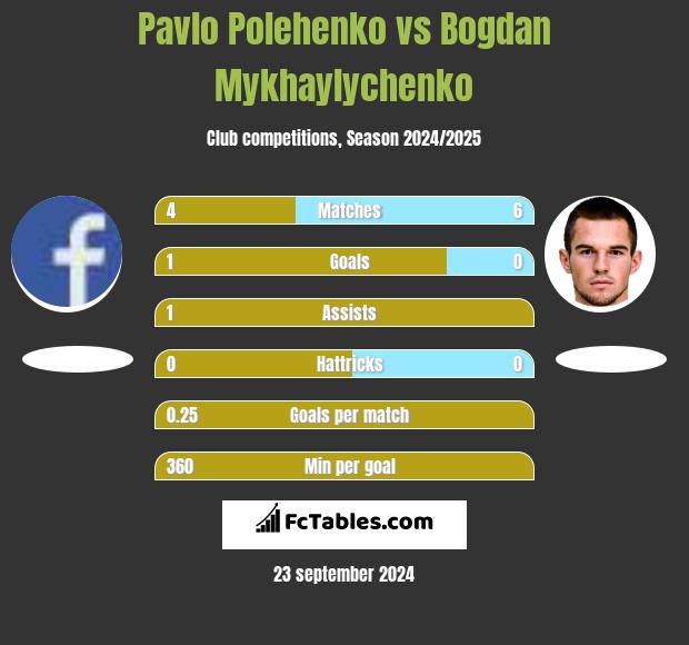 Pavlo Polehenko vs Bogdan Mykhaylychenko h2h player stats