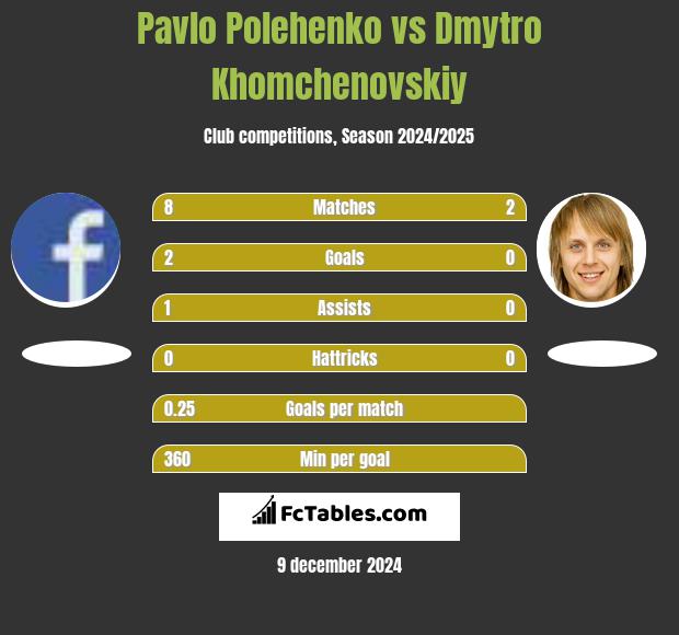 Pavlo Polehenko vs Dmytro Chomczenowski h2h player stats