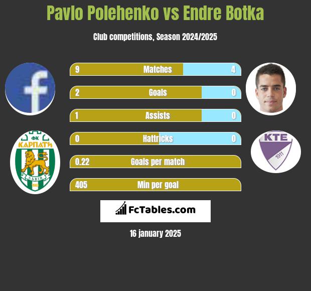 Pavlo Polehenko vs Endre Botka h2h player stats