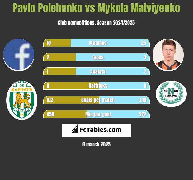 Pavlo Polehenko vs Mykola Matwijenko h2h player stats