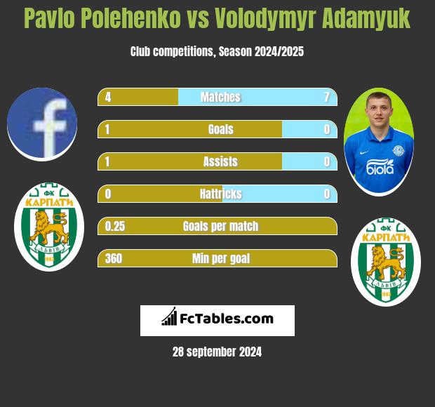 Pavlo Polehenko vs Volodymyr Adamyuk h2h player stats