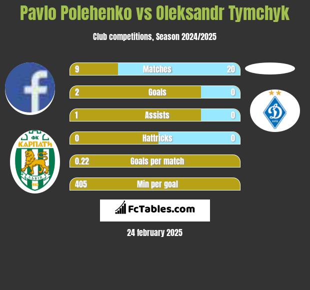 Pavlo Polehenko vs Oleksandr Tymchyk h2h player stats