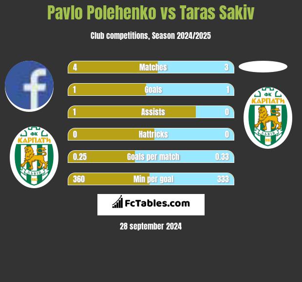 Pavlo Polehenko vs Taras Sakiv h2h player stats