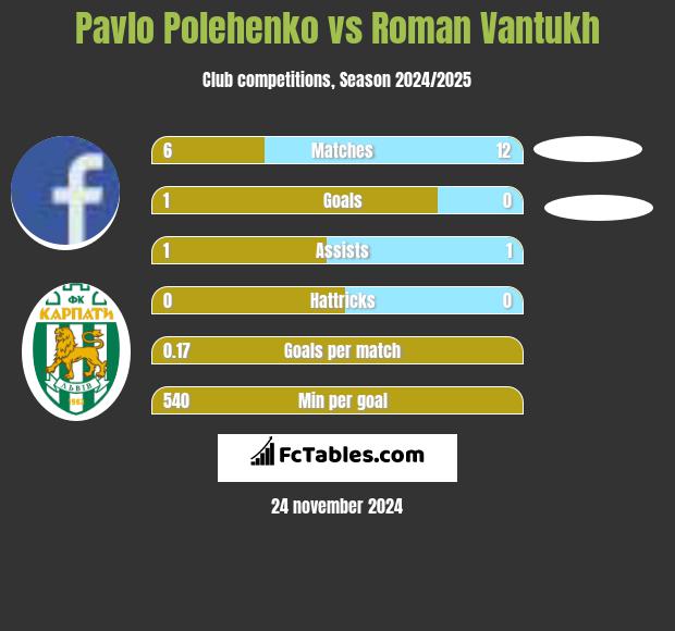 Pavlo Polehenko vs Roman Vantukh h2h player stats