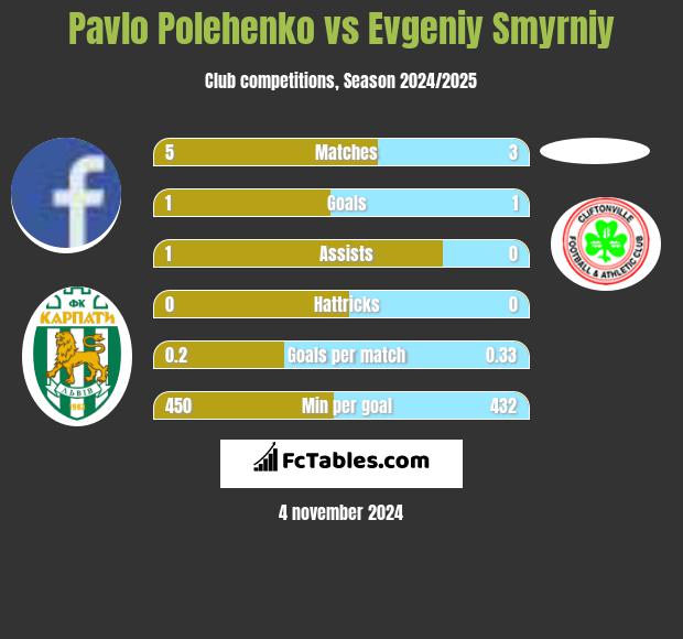 Pavlo Polehenko vs Evgeniy Smyrniy h2h player stats