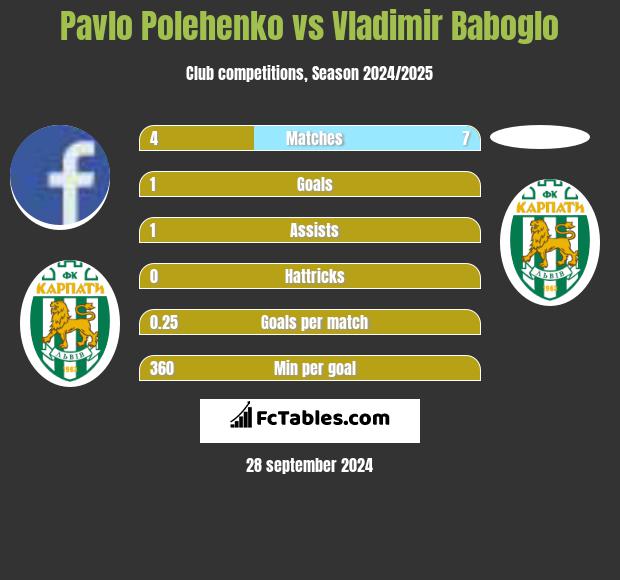 Pavlo Polehenko vs Vladimir Baboglo h2h player stats