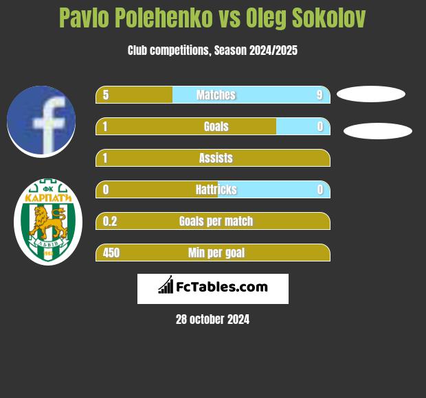 Pavlo Polehenko vs Oleg Sokolov h2h player stats