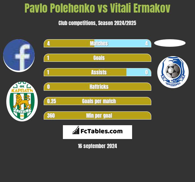 Pavlo Polehenko vs Vitali Ermakov h2h player stats