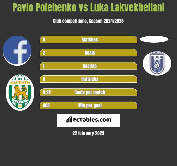 Pavlo Polehenko vs Luka Lakvekheliani h2h player stats