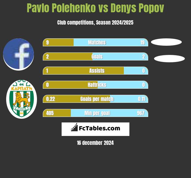 Pavlo Polehenko vs Denys Popov h2h player stats