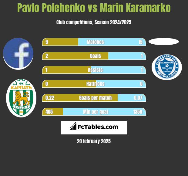 Pavlo Polehenko vs Marin Karamarko h2h player stats