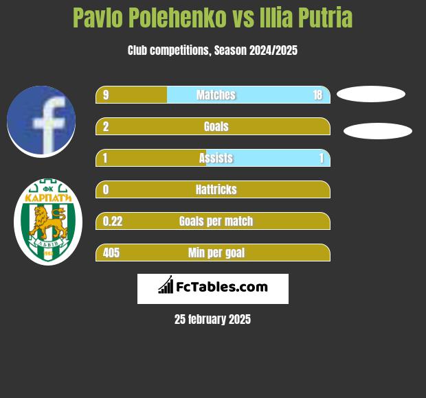 Pavlo Polehenko vs Illia Putria h2h player stats