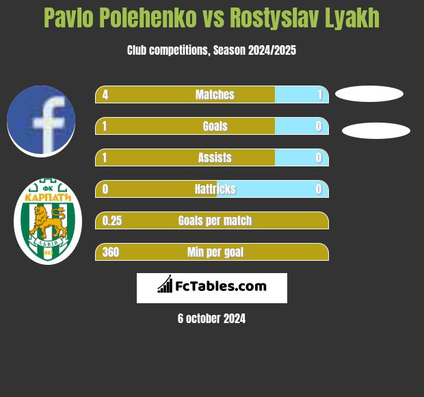 Pavlo Polehenko vs Rostyslav Lyakh h2h player stats