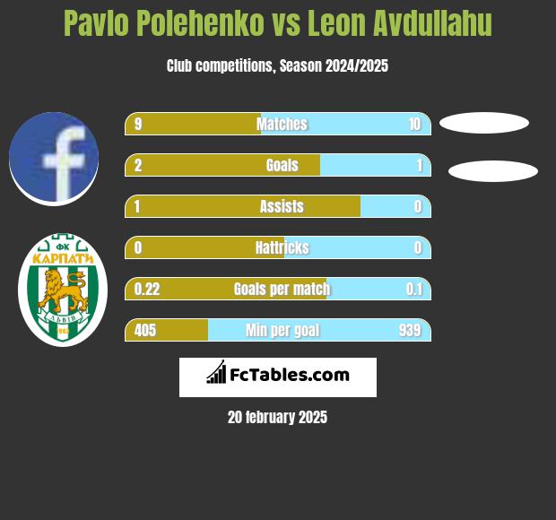 Pavlo Polehenko vs Leon Avdullahu h2h player stats