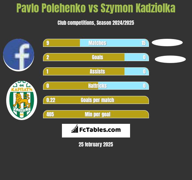 Pavlo Polehenko vs Szymon Kadziolka h2h player stats