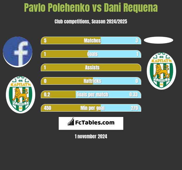 Pavlo Polehenko vs Dani Requena h2h player stats