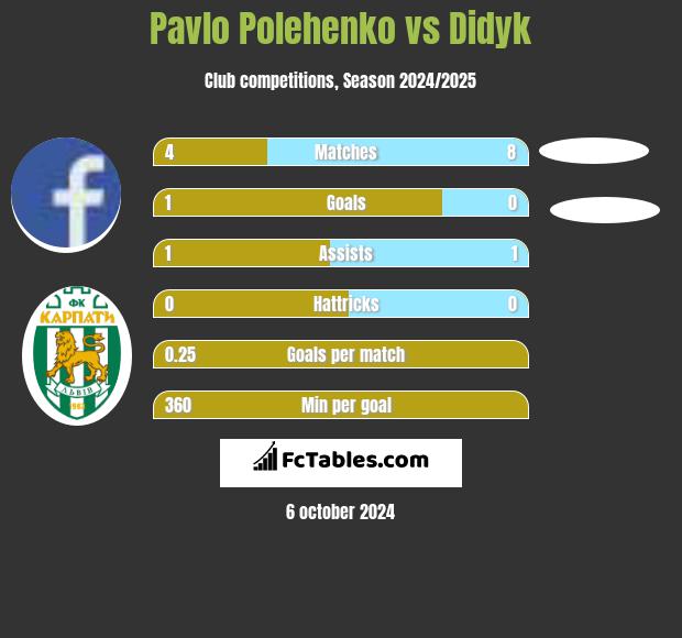 Pavlo Polehenko vs Didyk h2h player stats