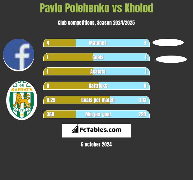 Pavlo Polehenko vs Kholod h2h player stats