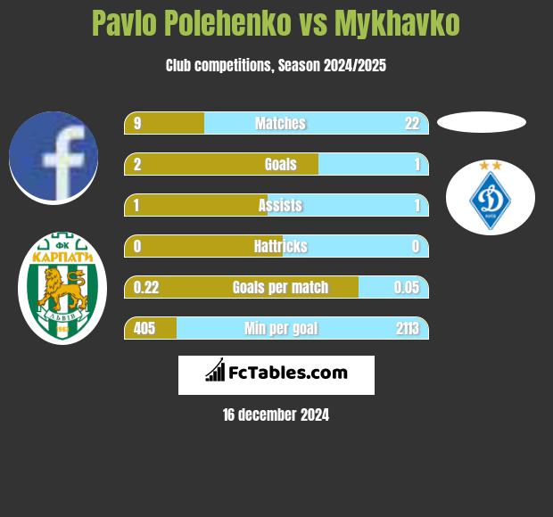 Pavlo Polehenko vs Mykhavko h2h player stats