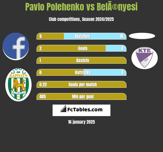 Pavlo Polehenko vs BelÃ©nyesi h2h player stats