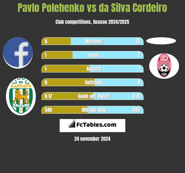 Pavlo Polehenko vs da Silva Cordeiro h2h player stats