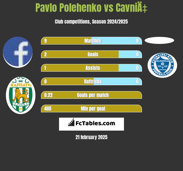 Pavlo Polehenko vs CavniÄ‡ h2h player stats