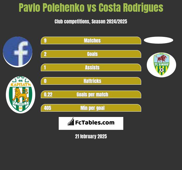 Pavlo Polehenko vs Costa Rodrigues h2h player stats