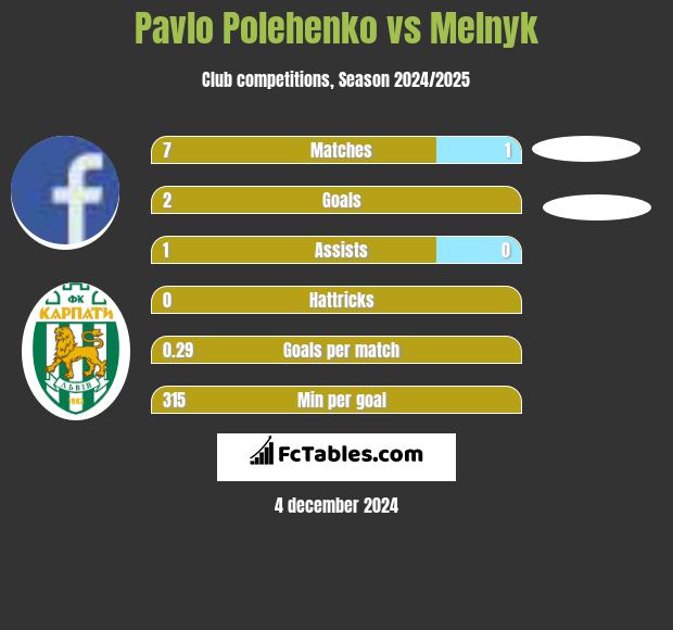 Pavlo Polehenko vs Melnyk h2h player stats