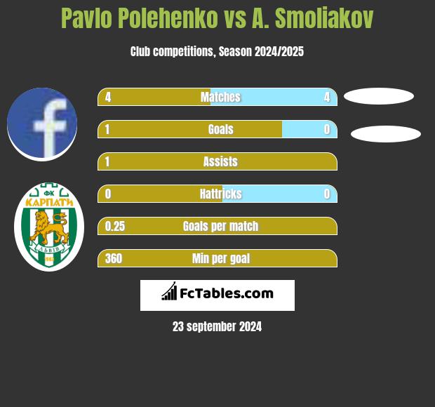 Pavlo Polehenko vs A. Smoliakov h2h player stats