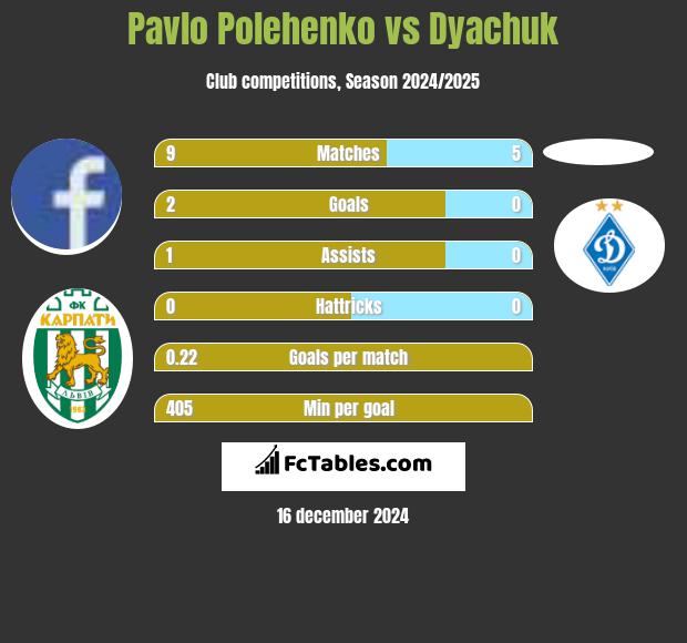 Pavlo Polehenko vs Dyachuk h2h player stats