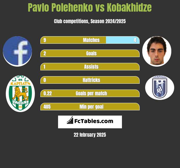 Pavlo Polehenko vs Kobakhidze h2h player stats