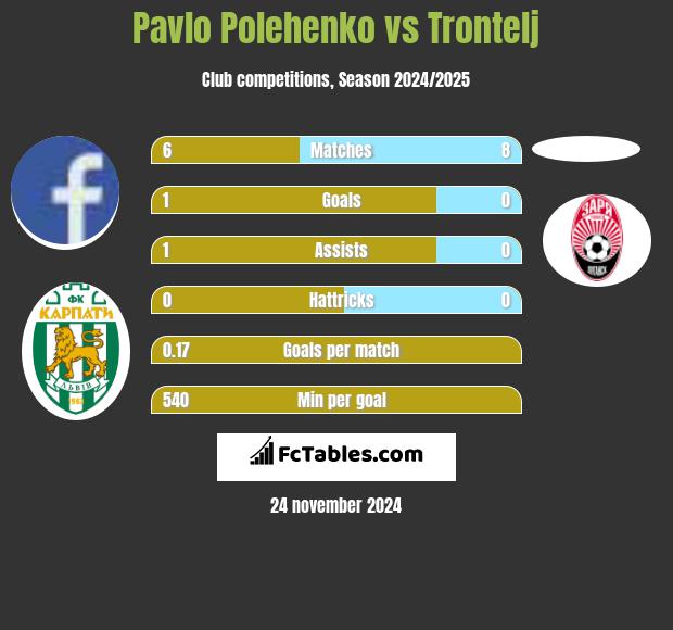 Pavlo Polehenko vs Trontelj h2h player stats