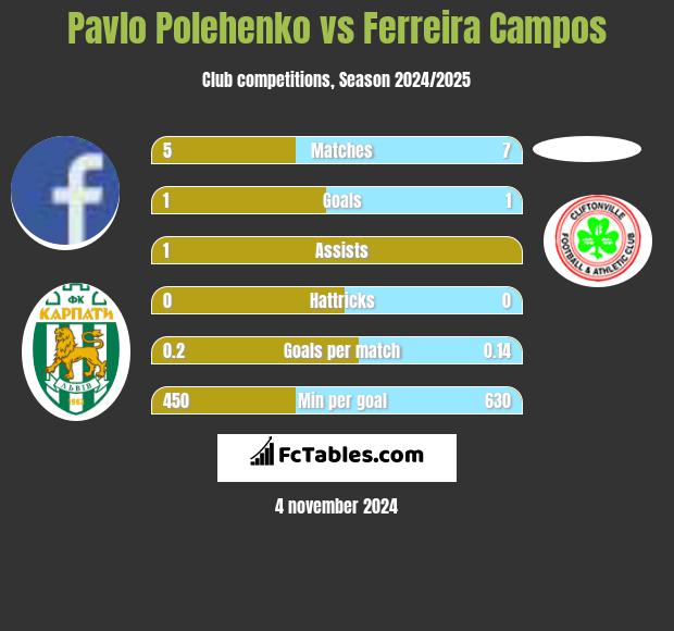 Pavlo Polehenko vs Ferreira Campos h2h player stats