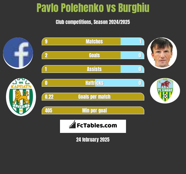 Pavlo Polehenko vs Burghiu h2h player stats