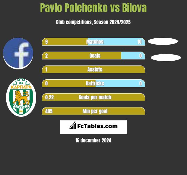 Pavlo Polehenko vs Bilova h2h player stats