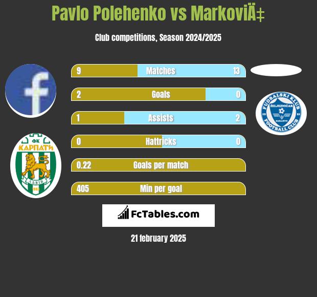 Pavlo Polehenko vs MarkoviÄ‡ h2h player stats