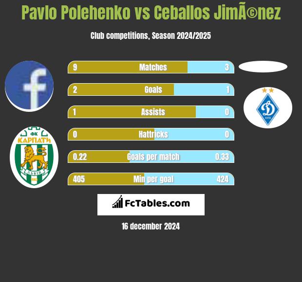 Pavlo Polehenko vs Ceballos JimÃ©nez h2h player stats