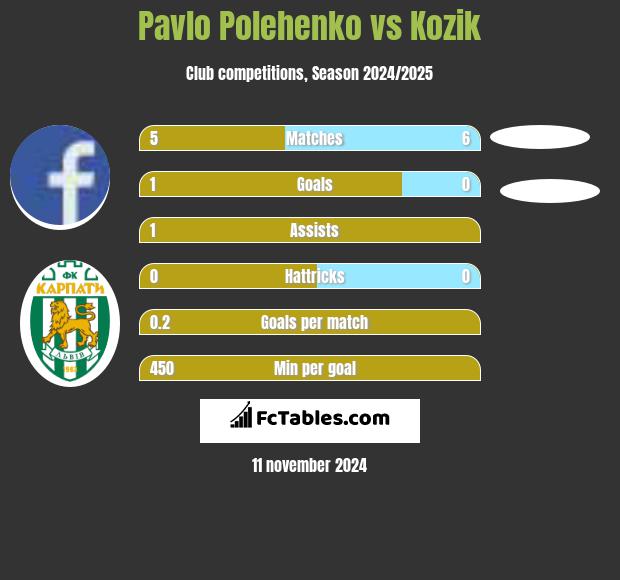 Pavlo Polehenko vs Kozik h2h player stats