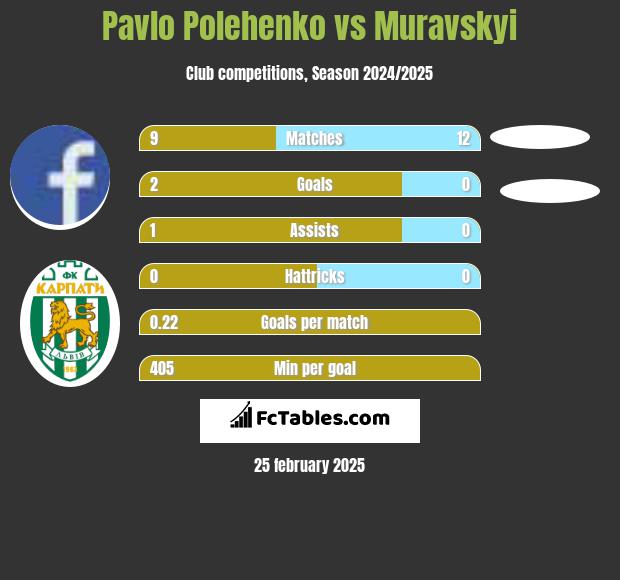 Pavlo Polehenko vs Muravskyi h2h player stats