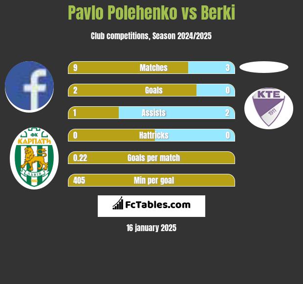 Pavlo Polehenko vs Berki h2h player stats