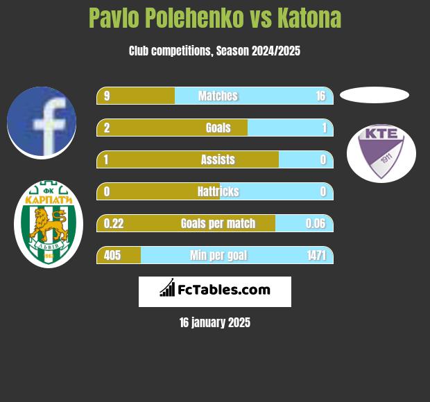 Pavlo Polehenko vs Katona h2h player stats