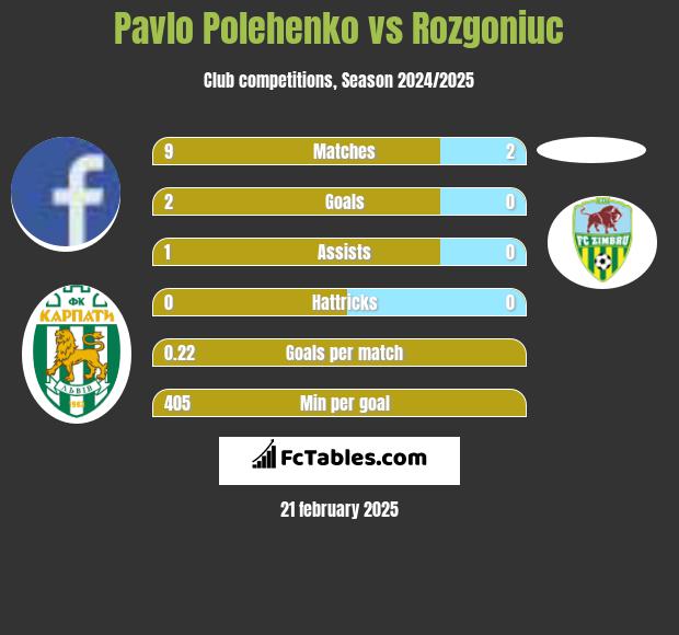 Pavlo Polehenko vs Rozgoniuc h2h player stats